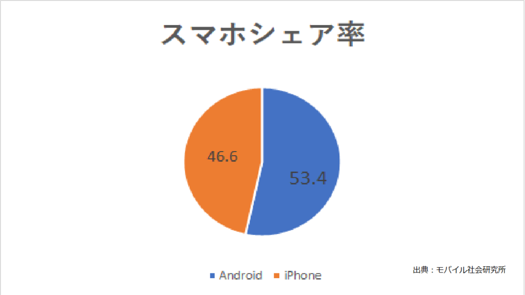 スマホシェア率2022年